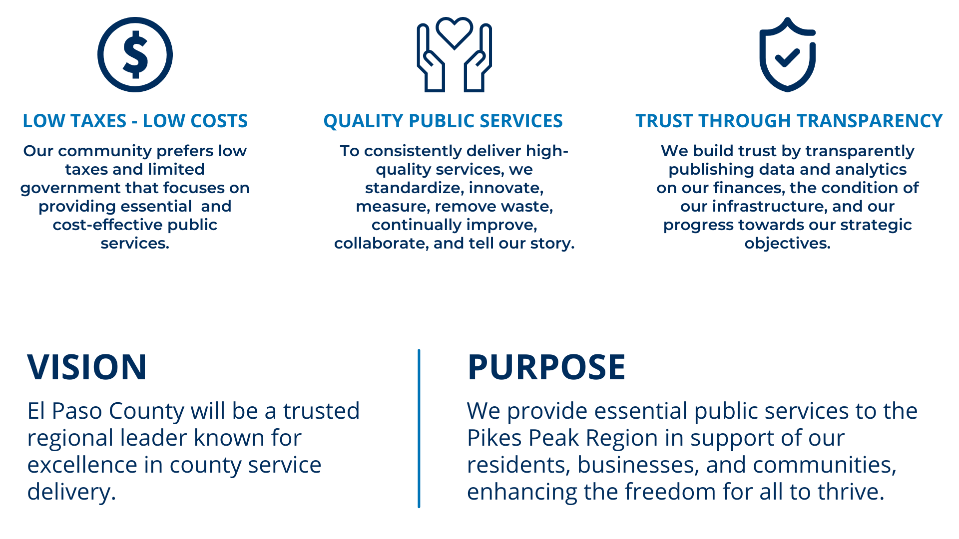 Graphic showing with text and icons indicating the values of EPC: Low taxes - Low costs, Quality Public services, Trust through Transparency. Vision - El Paso County will be a trusted regional leader known for excellence in county service delivery. Purpose - We provide essential public services to the Pikes Peak Region in support of our residents, businesses, and communities, enhancing the freedom for all to thrive.